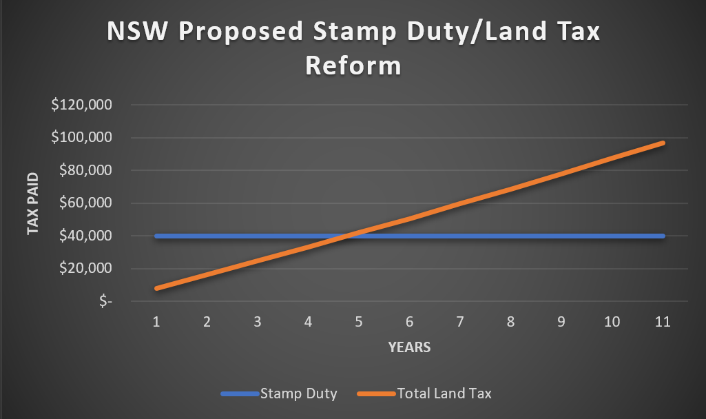 Graph showing NSW Stamp Duty Reforms versus new Land Tax